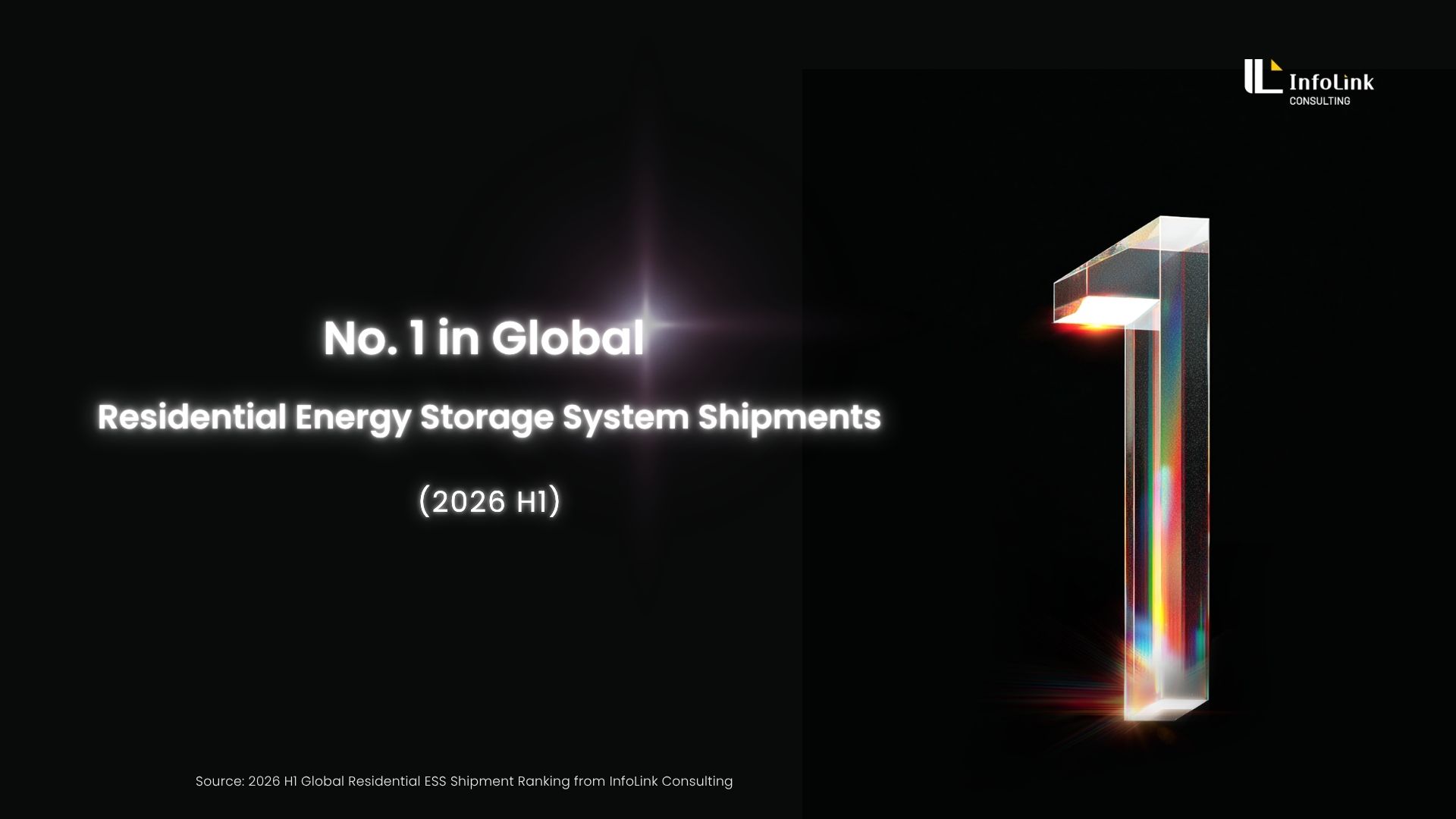 Fox ESS ranked No. 1 in global residential energy storage system shipments in 1H26 by InfoLink Consulting.