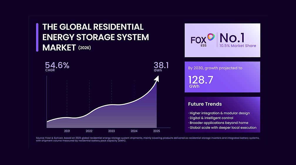 Fox ESS ranked No. 1 with a 10.5% share of the global residential energy storage system market in 2025, according to Frost & Sullivan.